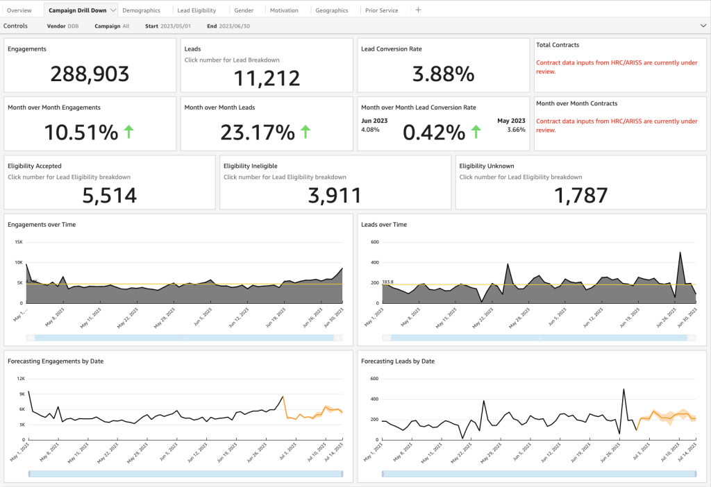 Image of AWS analytics.